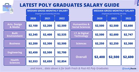 Fresh Graduate Salary in St. Marys